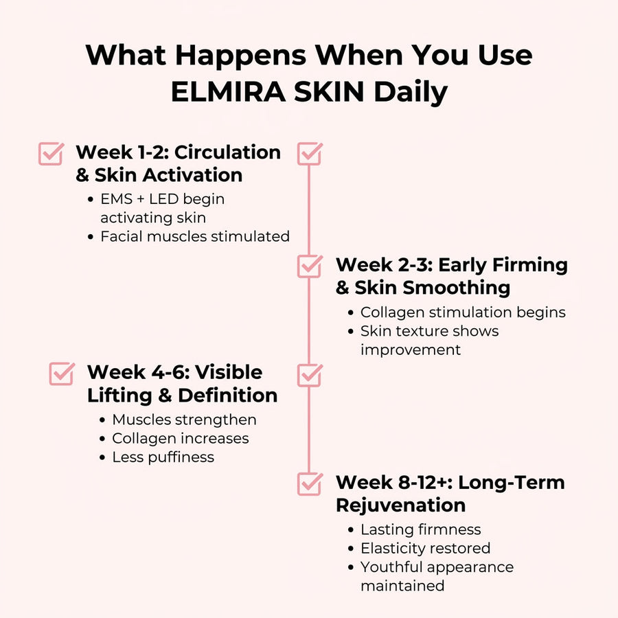 What happens when you use ELMIRA SKIN daily – weekly results timeline