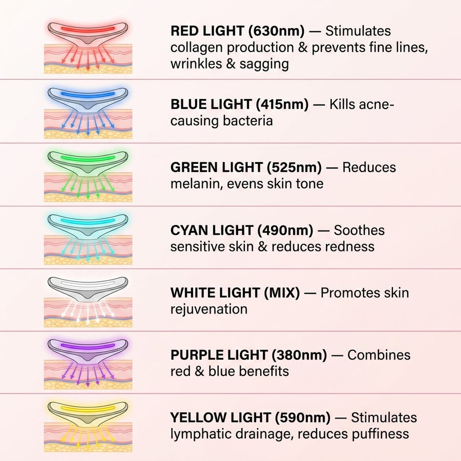 7 LED light therapy modes – Red, Blue, Green, Cyan, White, Purple, Yellow